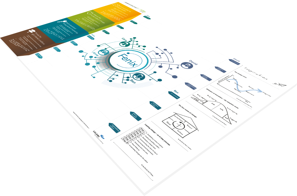 Board of CELEMI Exploring Change™ business simulation